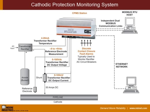 Cathodic_Protection_Monitoring_system