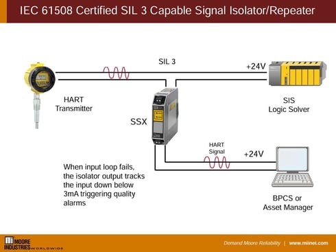 IEC 61508 Certified SIL 3 Capable Signal IsolatorRepeater